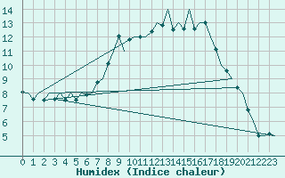 Courbe de l'humidex pour Schaffen (Be)