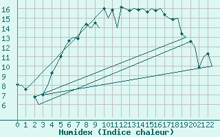 Courbe de l'humidex pour Uppsala
