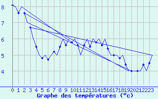 Courbe de tempratures pour Wattisham