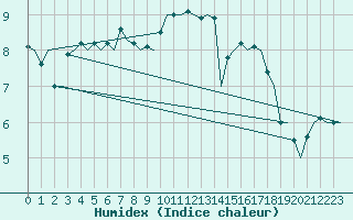 Courbe de l'humidex pour Platform P11-b Sea