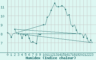 Courbe de l'humidex pour Dublin (Ir)