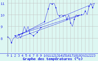 Courbe de tempratures pour Vlissingen