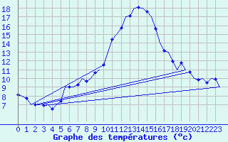 Courbe de tempratures pour Frankfort (All)