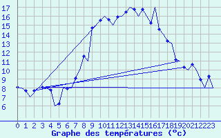 Courbe de tempratures pour Grenchen