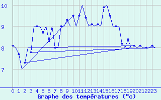 Courbe de tempratures pour Banak