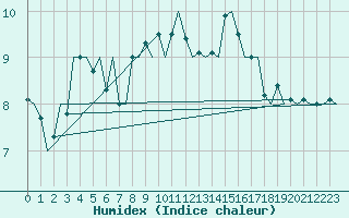 Courbe de l'humidex pour Banak