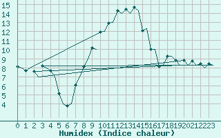 Courbe de l'humidex pour Skelleftea Airport