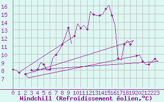 Courbe du refroidissement olien pour Fassberg