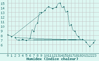 Courbe de l'humidex pour Szolnok