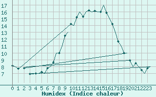 Courbe de l'humidex pour Wunstorf