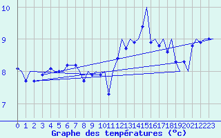 Courbe de tempratures pour Platform P11-b Sea