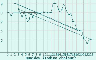 Courbe de l'humidex pour Woensdrecht