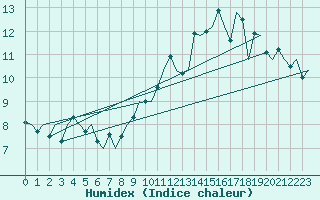 Courbe de l'humidex pour Jersey (UK)