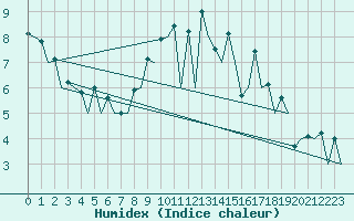 Courbe de l'humidex pour Belfast / Aldergrove Airport