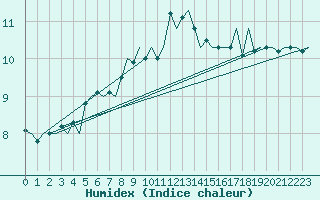 Courbe de l'humidex pour Noervenich