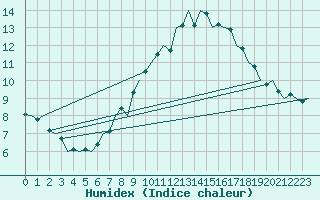 Courbe de l'humidex pour Luxembourg (Lux)