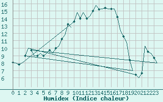 Courbe de l'humidex pour Fassberg