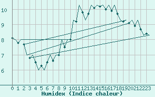 Courbe de l'humidex pour Celle