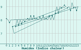 Courbe de l'humidex pour Platform K14-fa-1c Sea