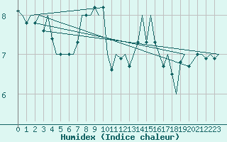 Courbe de l'humidex pour Berlin-Tegel