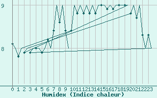 Courbe de l'humidex pour Le Goeree