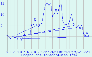 Courbe de tempratures pour Bergen / Flesland