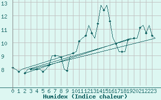Courbe de l'humidex pour Dublin (Ir)