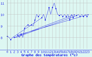 Courbe de tempratures pour Noervenich