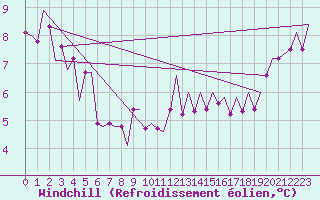 Courbe du refroidissement olien pour Beauvechain (Be)