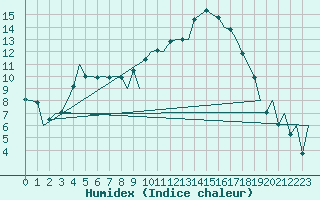 Courbe de l'humidex pour Santander / Parayas