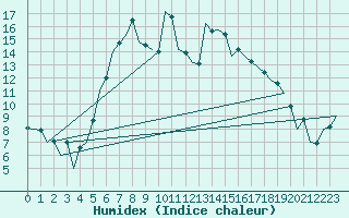 Courbe de l'humidex pour Sibiu