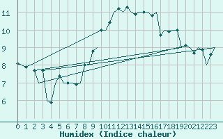 Courbe de l'humidex pour Dresden-Klotzsche