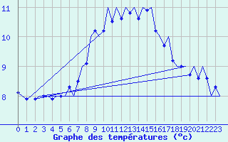 Courbe de tempratures pour Alesund / Vigra