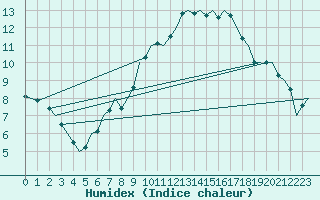 Courbe de l'humidex pour Noervenich