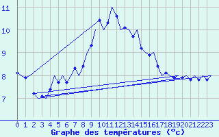Courbe de tempratures pour Vlieland