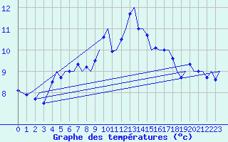Courbe de tempratures pour Groningen Airport Eelde