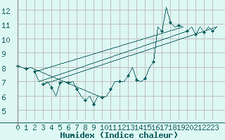 Courbe de l'humidex pour Vlieland