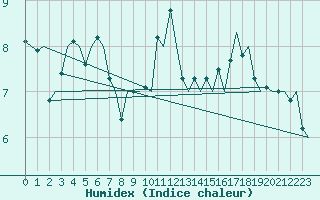 Courbe de l'humidex pour Joensuu