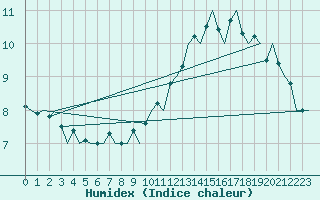 Courbe de l'humidex pour Bremen