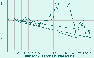 Courbe de l'humidex pour Platform F16-a Sea