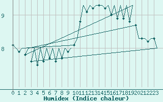 Courbe de l'humidex pour Maastricht / Zuid Limburg (PB)