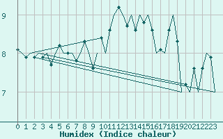 Courbe de l'humidex pour Leeuwarden
