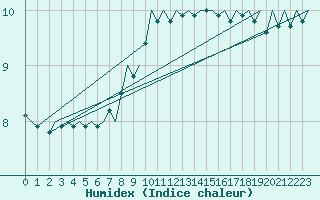 Courbe de l'humidex pour Leipzig-Schkeuditz