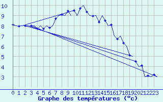 Courbe de tempratures pour Niederstetten