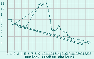 Courbe de l'humidex pour Niederstetten