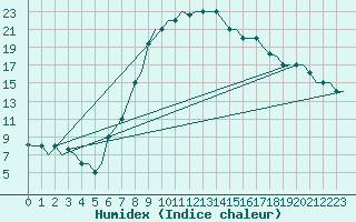 Courbe de l'humidex pour Firenze / Peretola