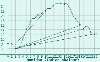 Courbe de l'humidex pour Kayseri / Erkilet