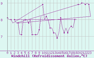 Courbe du refroidissement olien pour Falconara