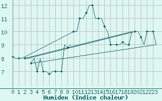 Courbe de l'humidex pour Dubrovnik / Cilipi