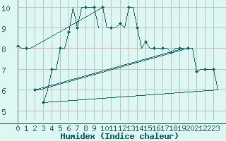 Courbe de l'humidex pour Ioannina Airport